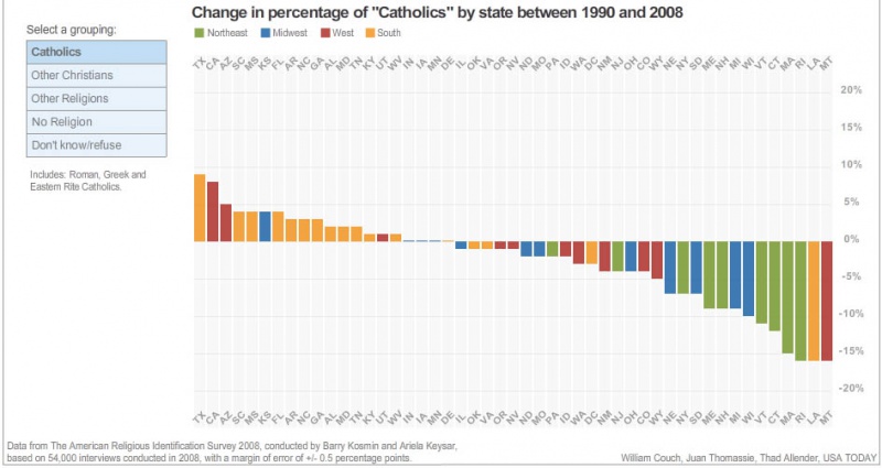 File:1990-2008-catholics.jpg