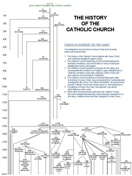 File:Catholic history.jpg